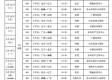 数据来源：NBA官方统计Basketball-ReferenceESPN数据，截至2013年6月28日。