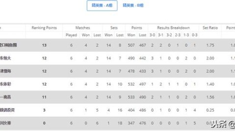数据来源：国际排联官方统计FIVB官网OPTA，截止2025年7月28日。